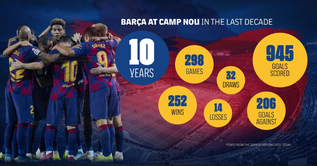 Estadísticas de FC Barcelona. © Twitter / FC Barcelona