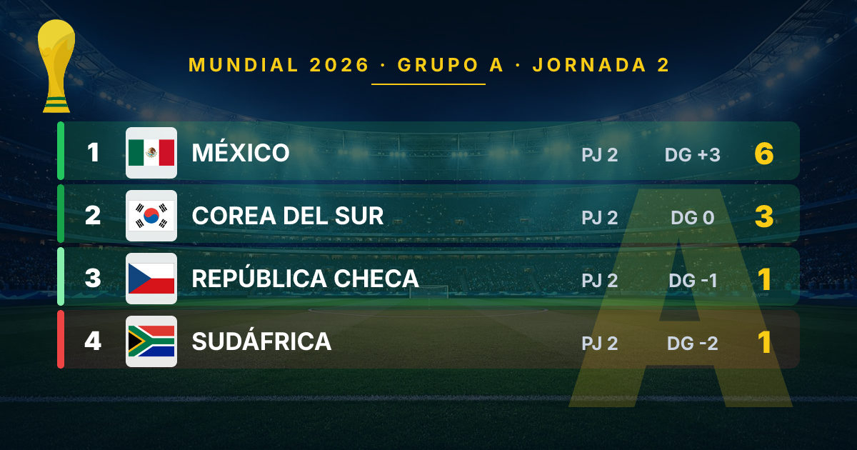 Mexico Takes Commanding Lead in Group A of 2026 World Cup After Second Matchday
