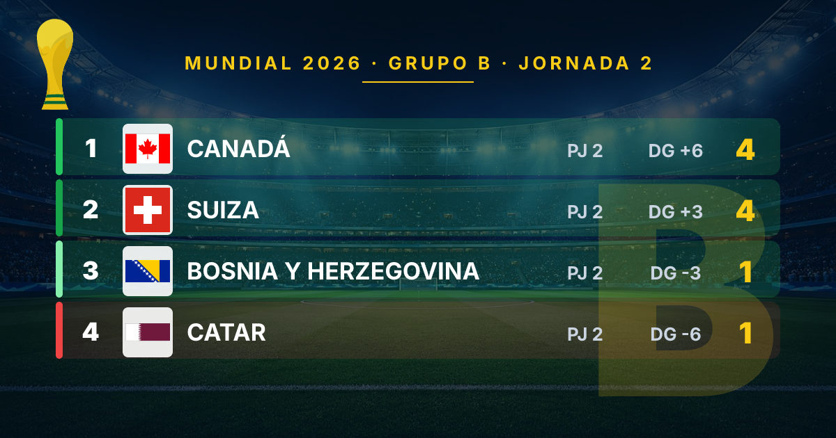 Group B: World Cup 2026 Standings After Second Round and Final Match Stakes