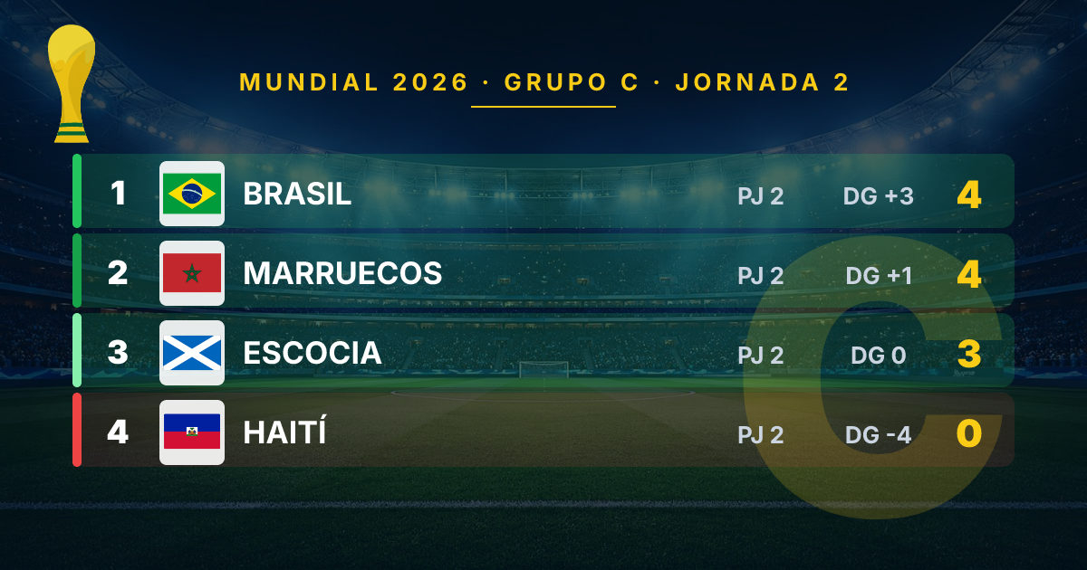 World Cup 2026 Group C: Current Standings After Matchday 2 and Final Day Stakes