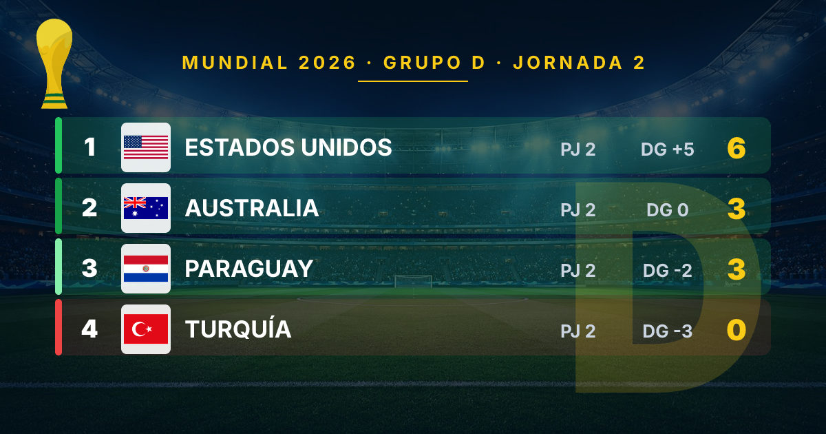 World Cup 2026 Group D: Current Standings After Matchday 2 and What's at Stake in the Final Round