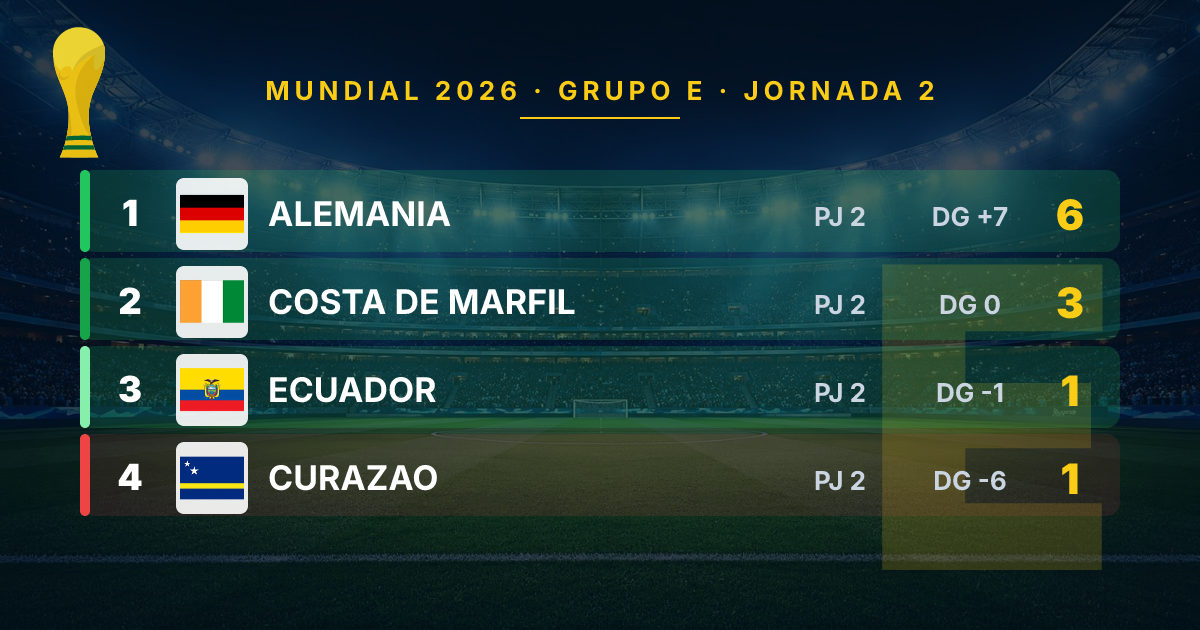 Germany and Ivory Coast Secure Spots in Round of 16, Group E Still Competitive in World Cup 2026
