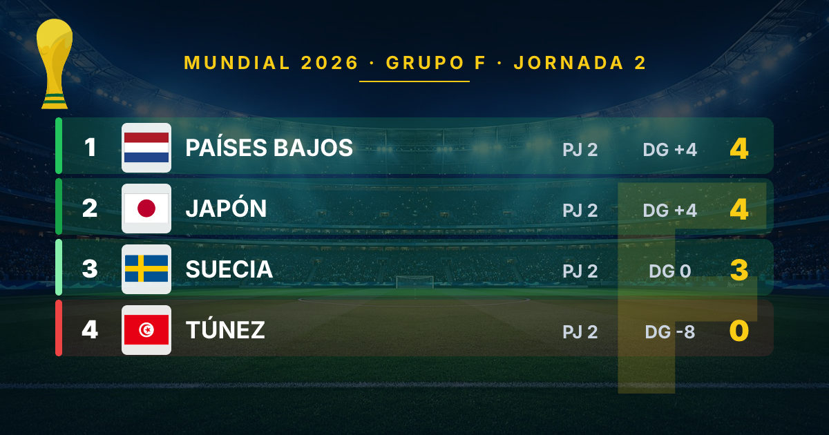 Netherlands and Japan Lead Group F in 2026 World Cup After Two Rounds