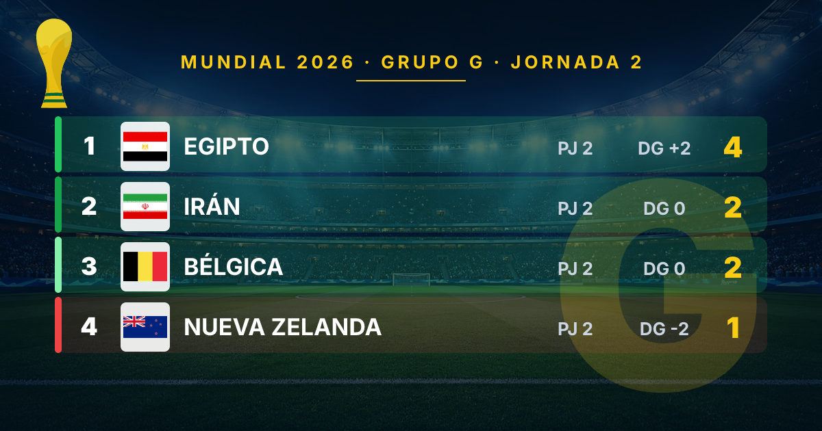 Group G in the 2026 World Cup: Current Standings and Stakes for the Final Matchday