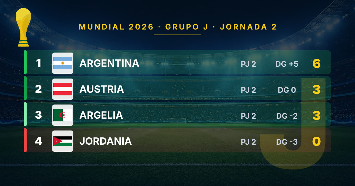 Argentina Leads Group J in 2026 World Cup Heading into Final Matchday