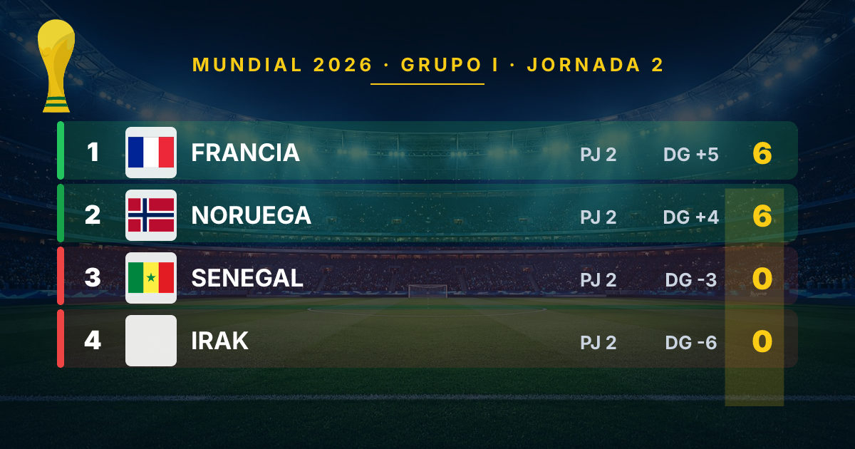 Group I of the 2026 World Cup: Current Standings and Final Matchday Stakes