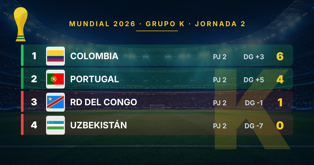 The Stakes for Group K in the 2026 World Cup: Post-Second Matchday and Final Showdown