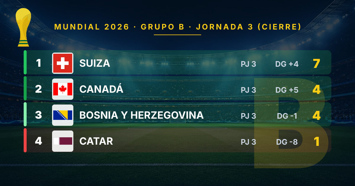 Switzerland Dominates Group B in 2026 World Cup: Advancements, Eliminations, and Upcoming Matches