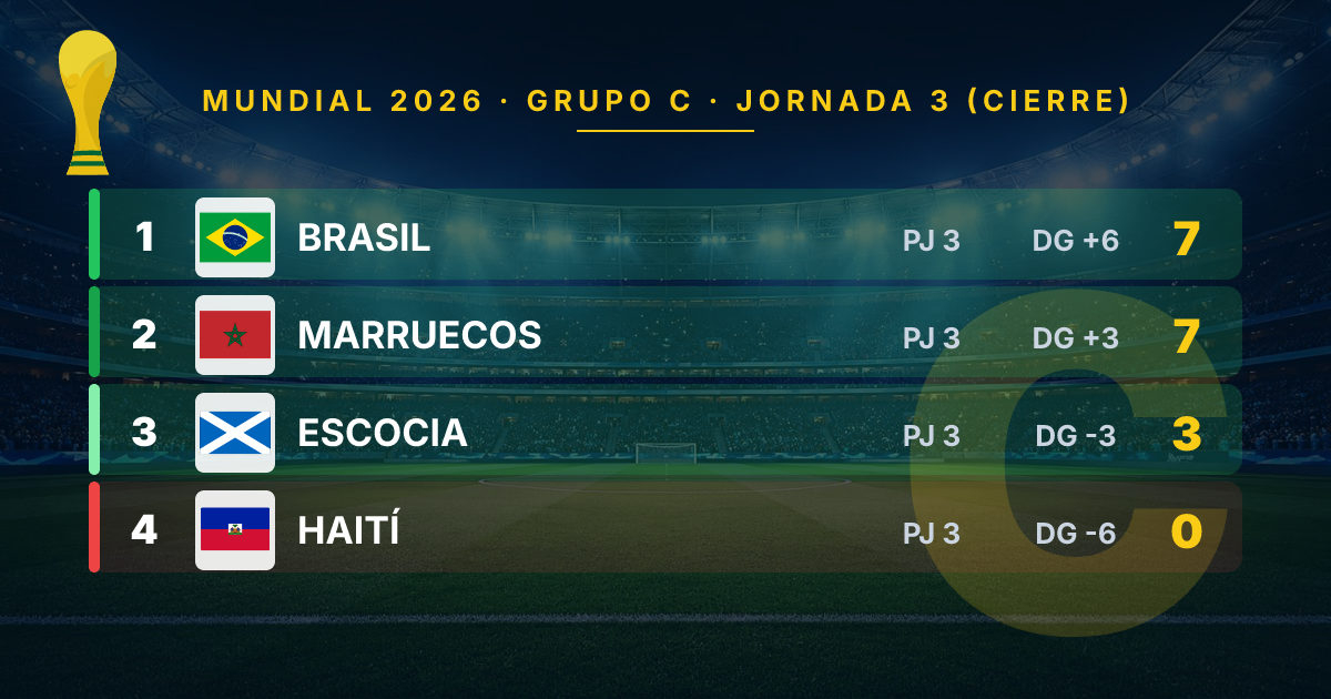 Brazil and Morocco Secure Top Spots in Group C at 2026 World Cup