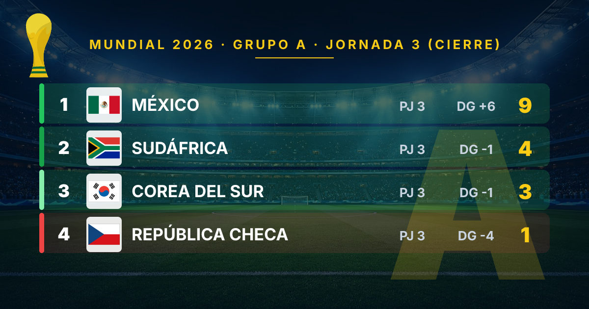 Mexico Dominates Group A in 2026 World Cup: Flawless Performance in Group Stage