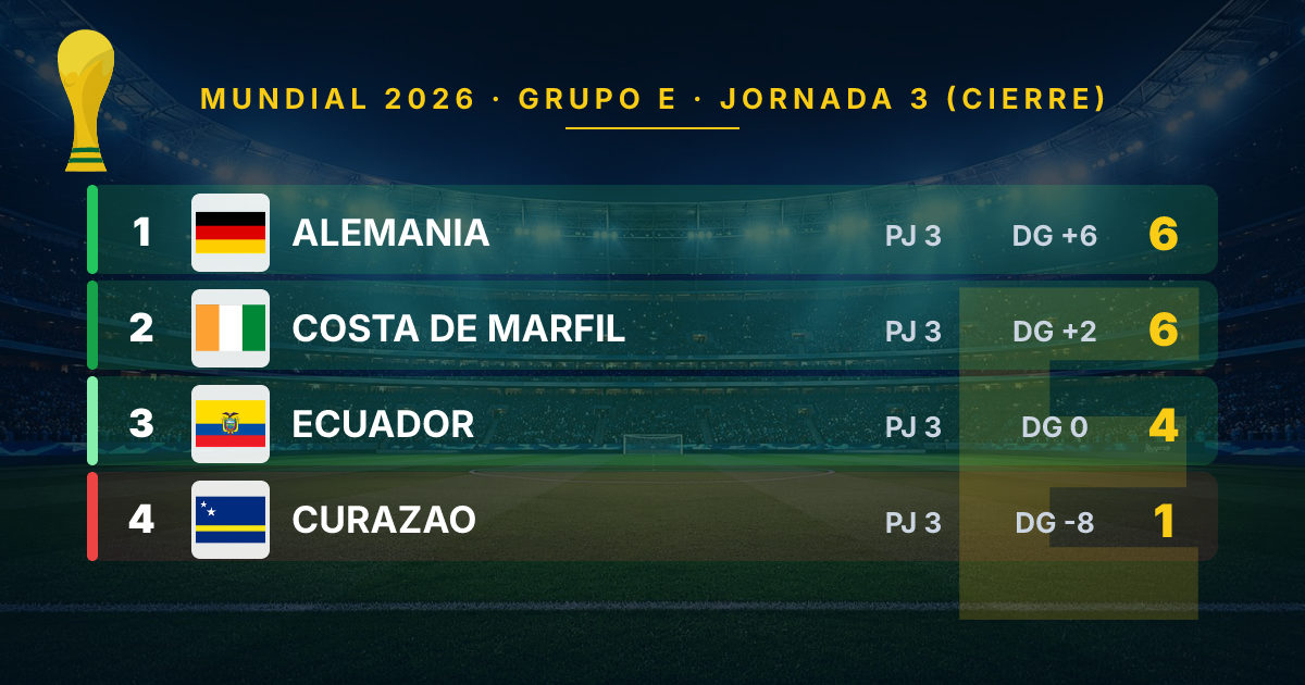 Ecuador Stuns Germany in Group E of the 2026 World Cup: A Surprising Conclusion to the Group Stage
