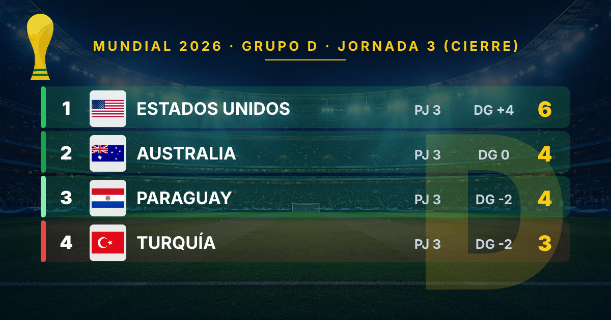 USA Tops Group D, Australia Advances, Paraguay Clings to World Cup 2026 Hopes