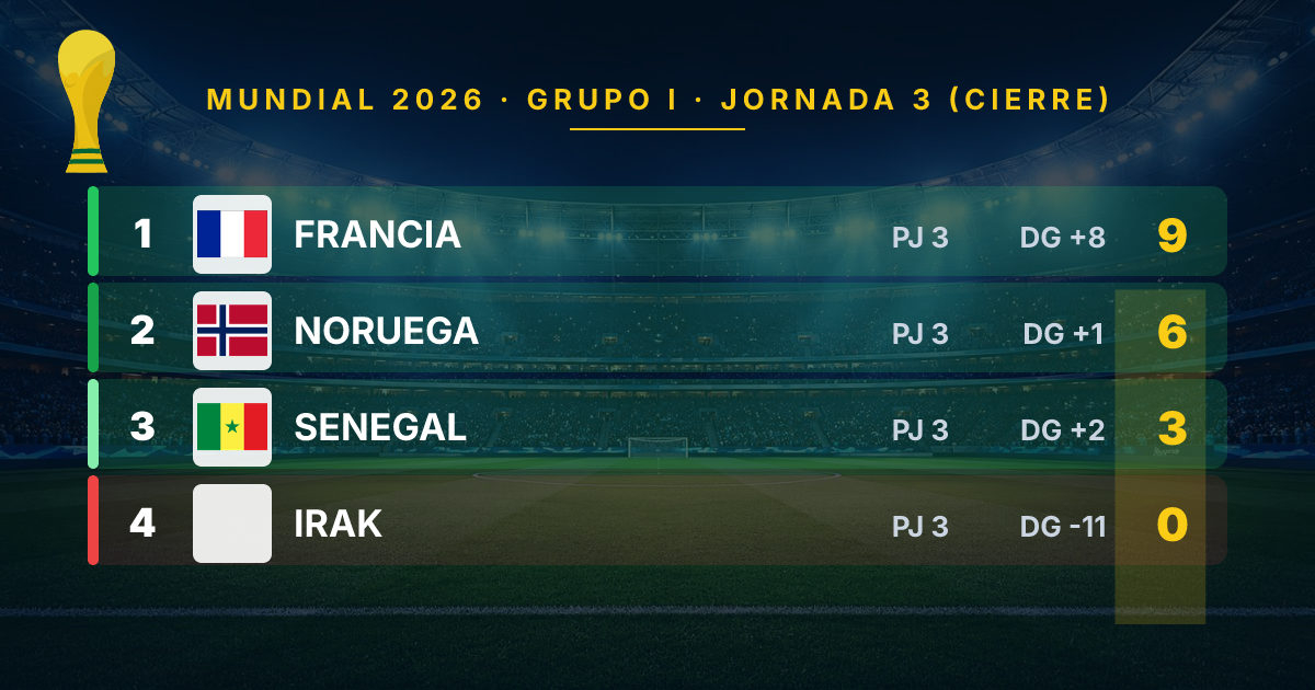 France Dominates Group I in 2026 World Cup: A Perfect Group Stage Finish
