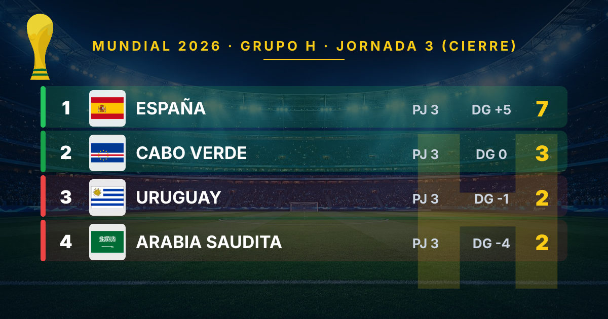 Spain and Cape Verde Advance from Group H at 2026 World Cup