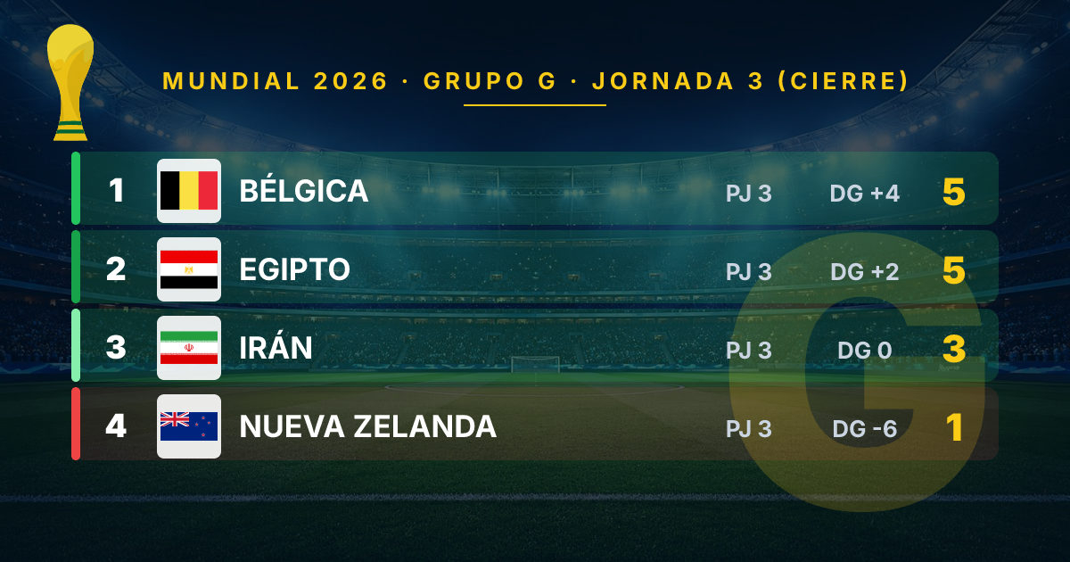 Belgium and Egypt Advance to Knockout Stage in 2026 World Cup Group G Finale