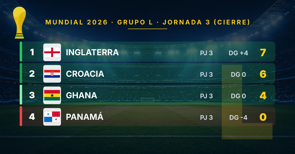 England Dominates Group L in 2026 World Cup as Croatia Secures Second Place