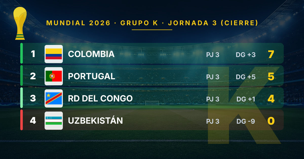 Colombia Dominates Group K to Advance in 2026 World Cup