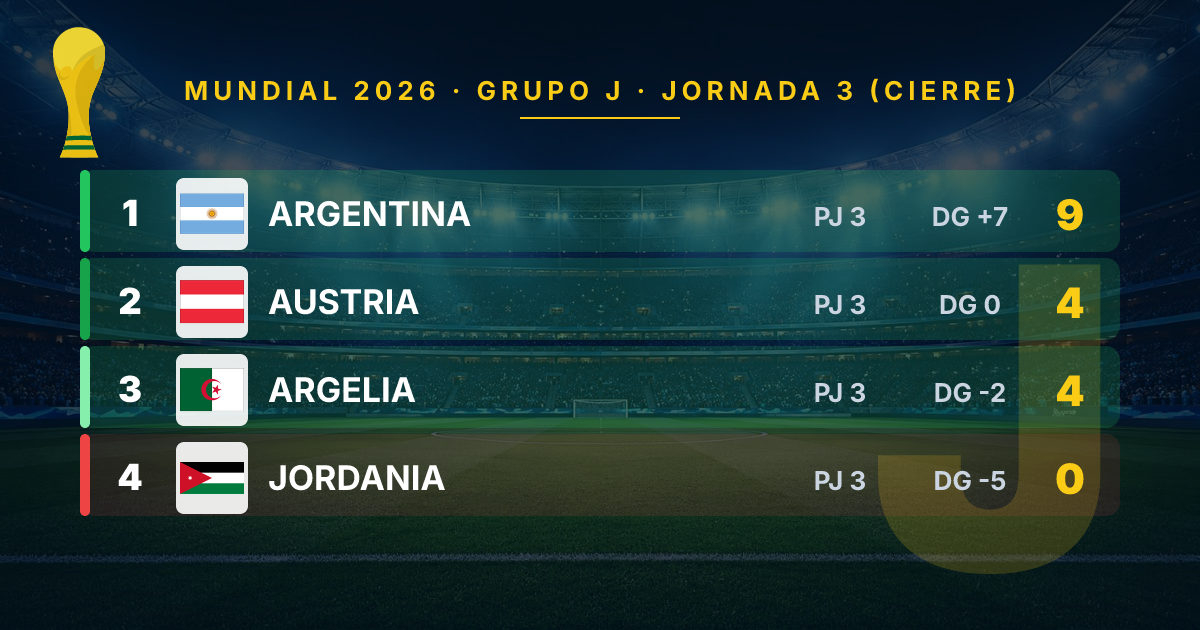 Argentina Leads Group J into Round of 32 at 2026 World Cup